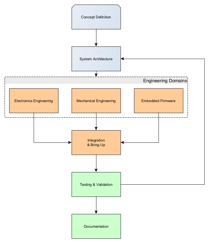 How I build systems diagram