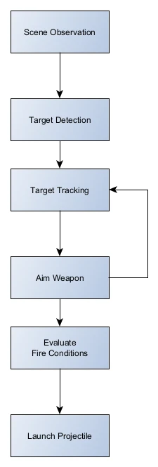 SENTRY functional block diagram